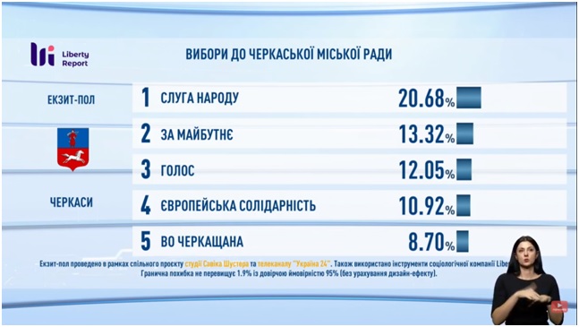Результати місцевих виборів у областях України: екзит-пол «Савік Шустер студії» та телеканалу «Україна 24»