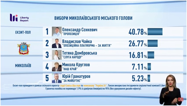 Результати місцевих виборів у областях України: екзит-пол «Савік Шустер студії» та телеканалу «Україна 24»